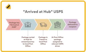 usps arrived at hub status.